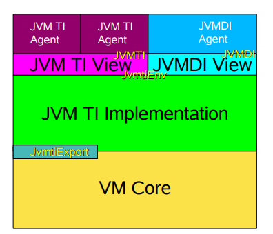 Function Architecture - from JVM TI Impl - ReobertField